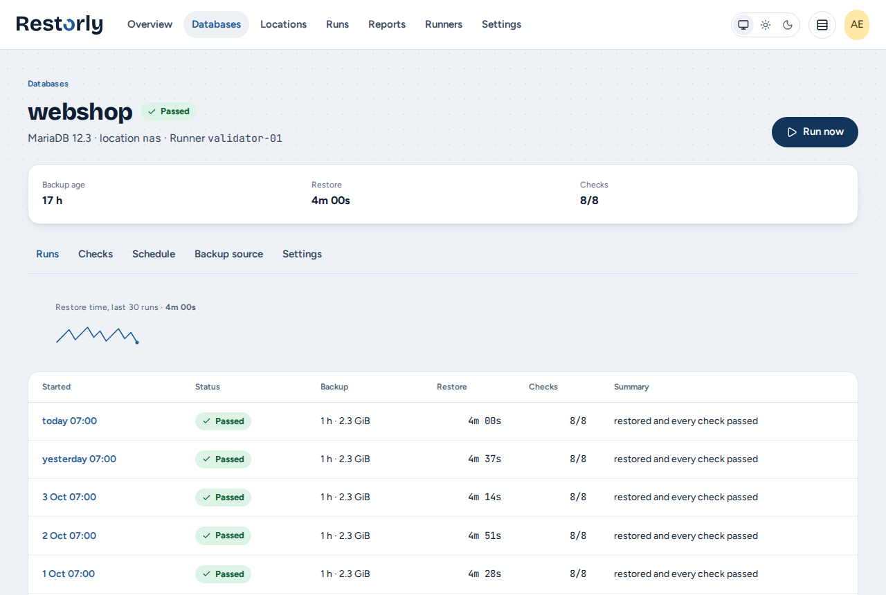 A database's page: backup age 19 hours, restore 4 minutes, 8 of 8 checks, the restore time over the last 30 runs and every run passed.