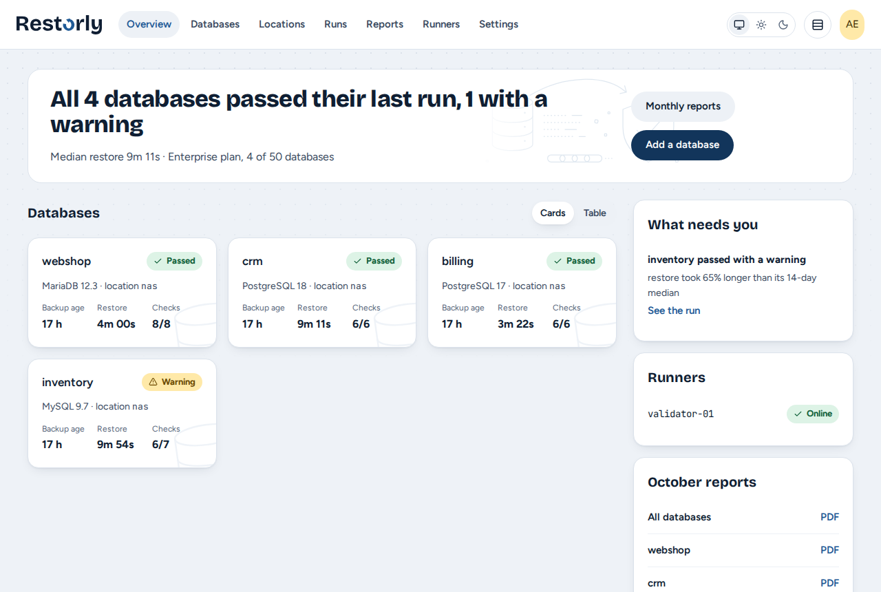 Open the demo: the Restorly panel with every database's last result, backup age, restore time and checks, what needs attention, runners and monthly reports.